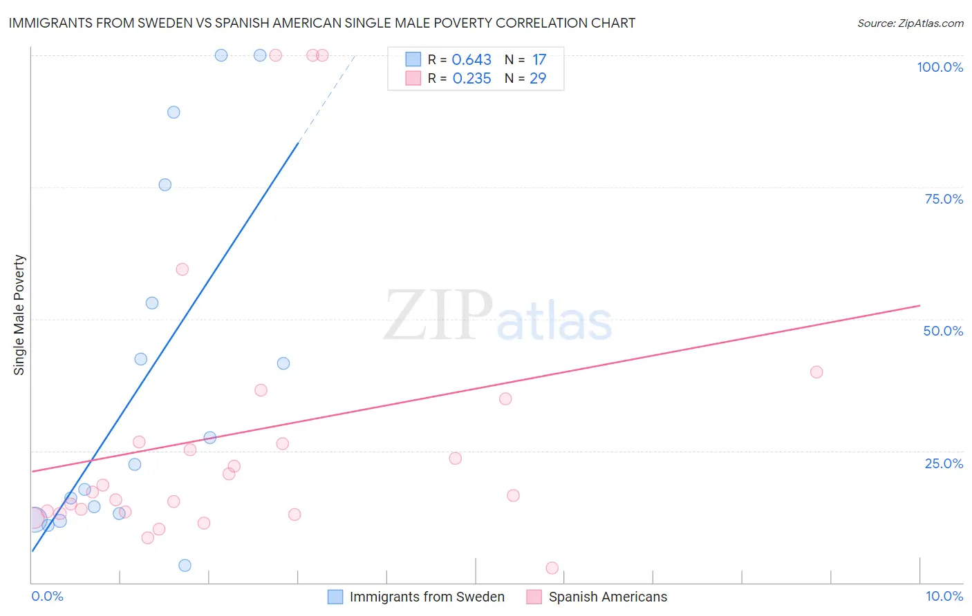 Immigrants from Sweden vs Spanish American Single Male Poverty