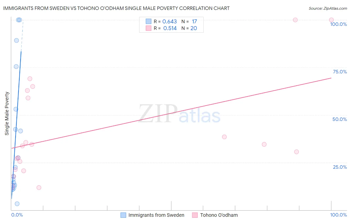Immigrants from Sweden vs Tohono O'odham Single Male Poverty