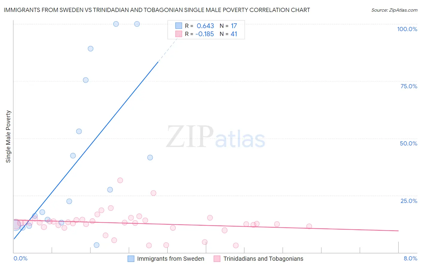 Immigrants from Sweden vs Trinidadian and Tobagonian Single Male Poverty