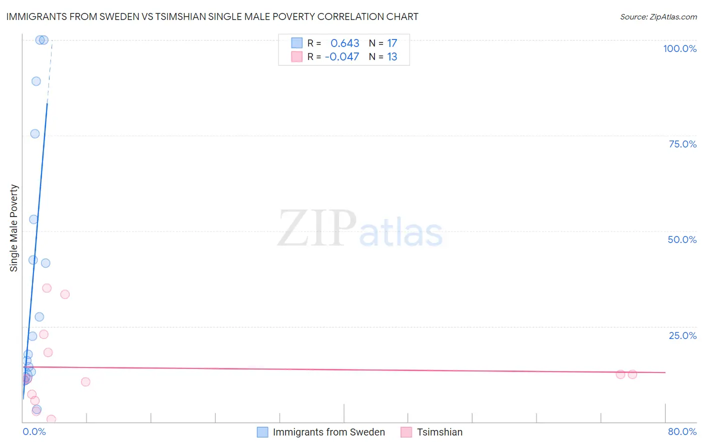 Immigrants from Sweden vs Tsimshian Single Male Poverty