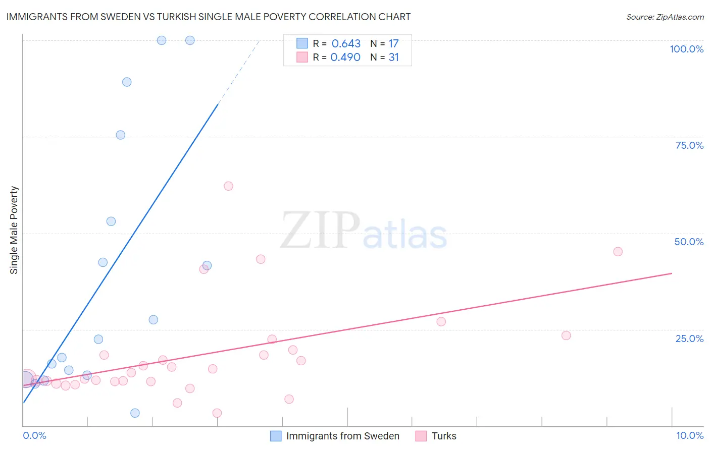 Immigrants from Sweden vs Turkish Single Male Poverty