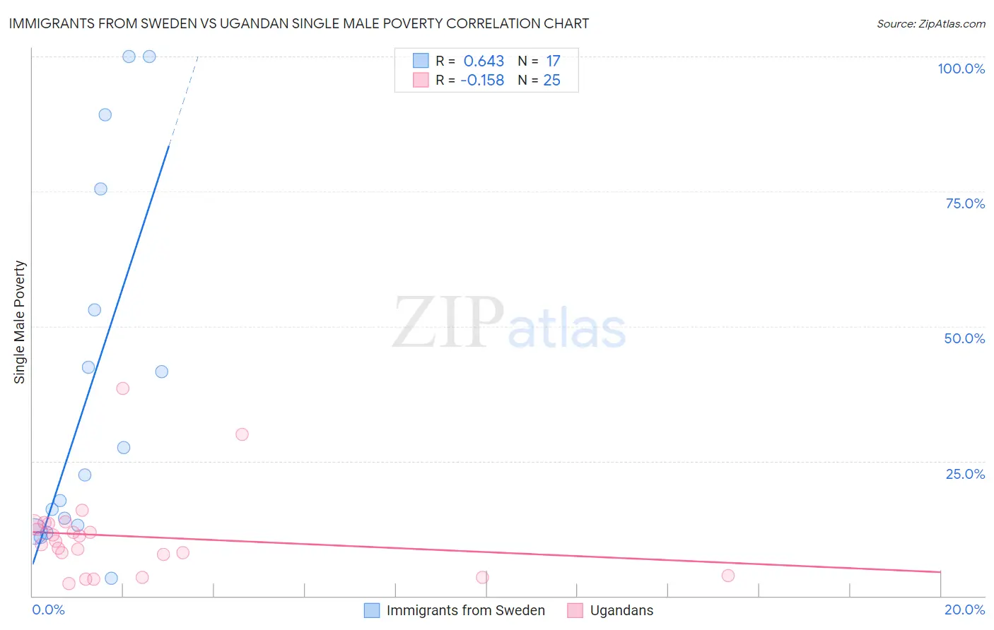 Immigrants from Sweden vs Ugandan Single Male Poverty