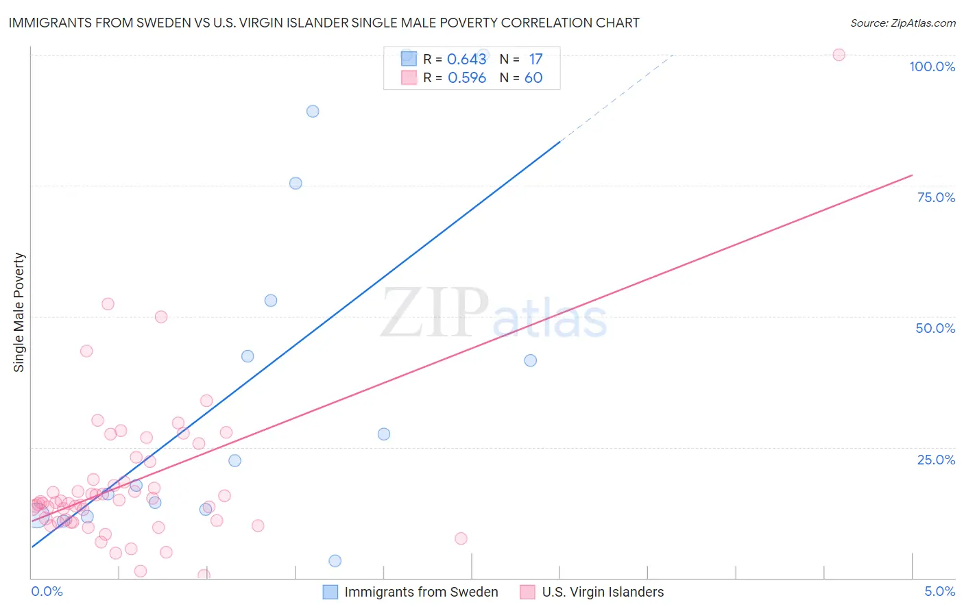 Immigrants from Sweden vs U.S. Virgin Islander Single Male Poverty