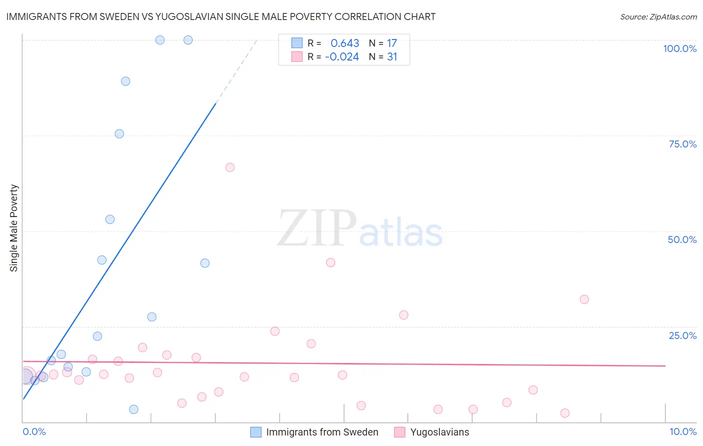 Immigrants from Sweden vs Yugoslavian Single Male Poverty