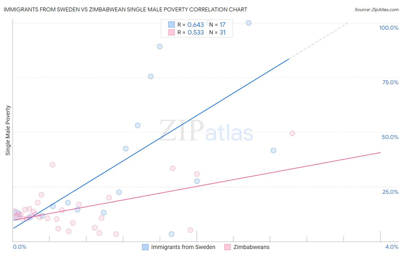 Immigrants from Sweden vs Zimbabwean Single Male Poverty