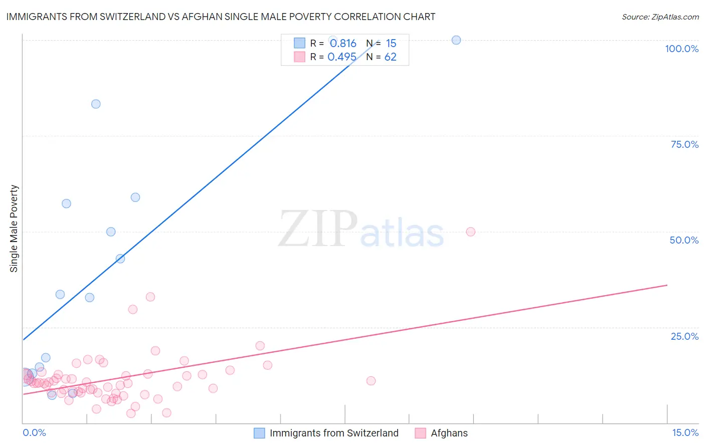 Immigrants from Switzerland vs Afghan Single Male Poverty