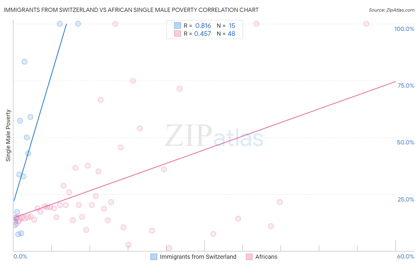Immigrants from Switzerland vs African Single Male Poverty