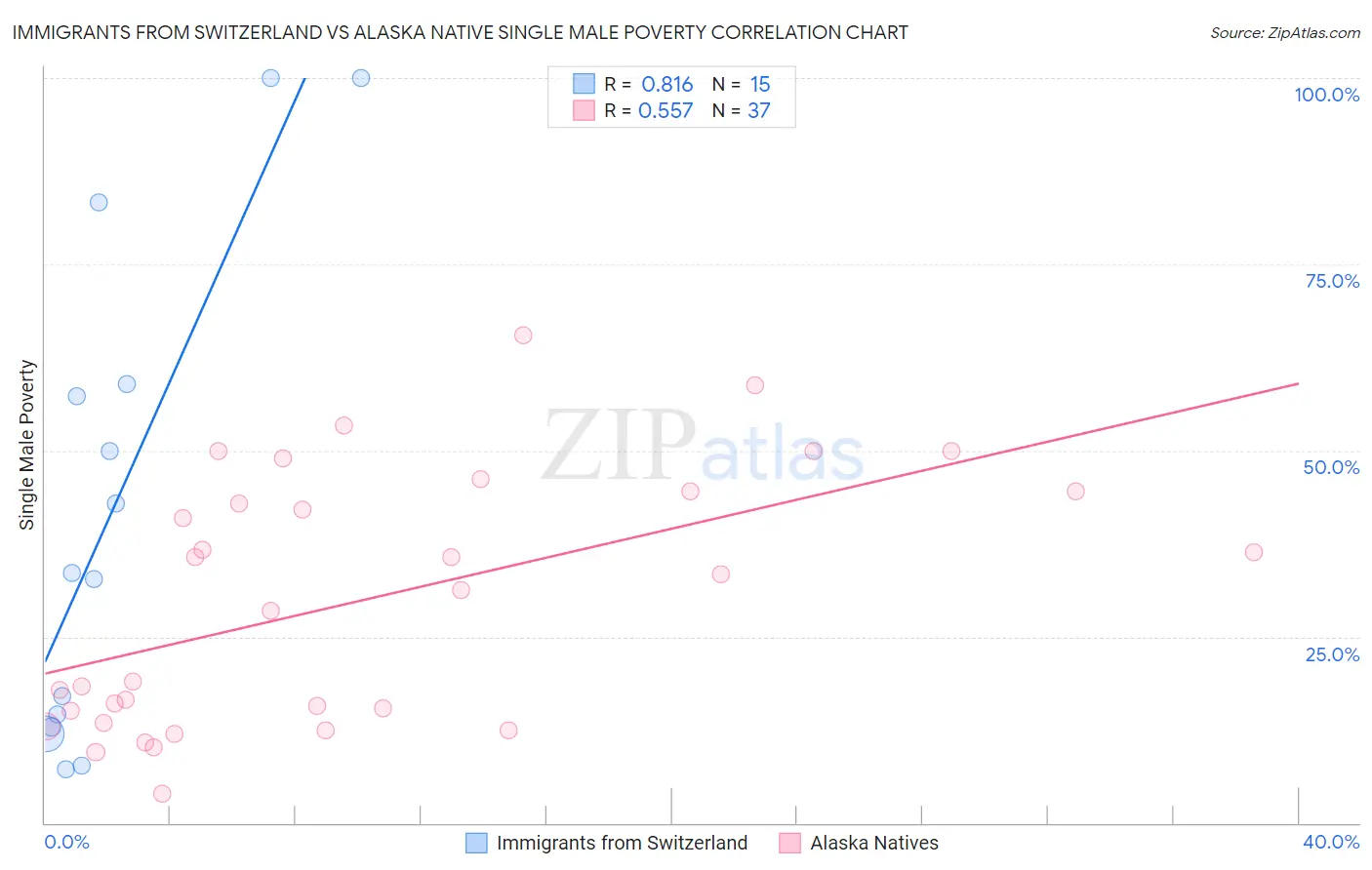 Immigrants from Switzerland vs Alaska Native Single Male Poverty