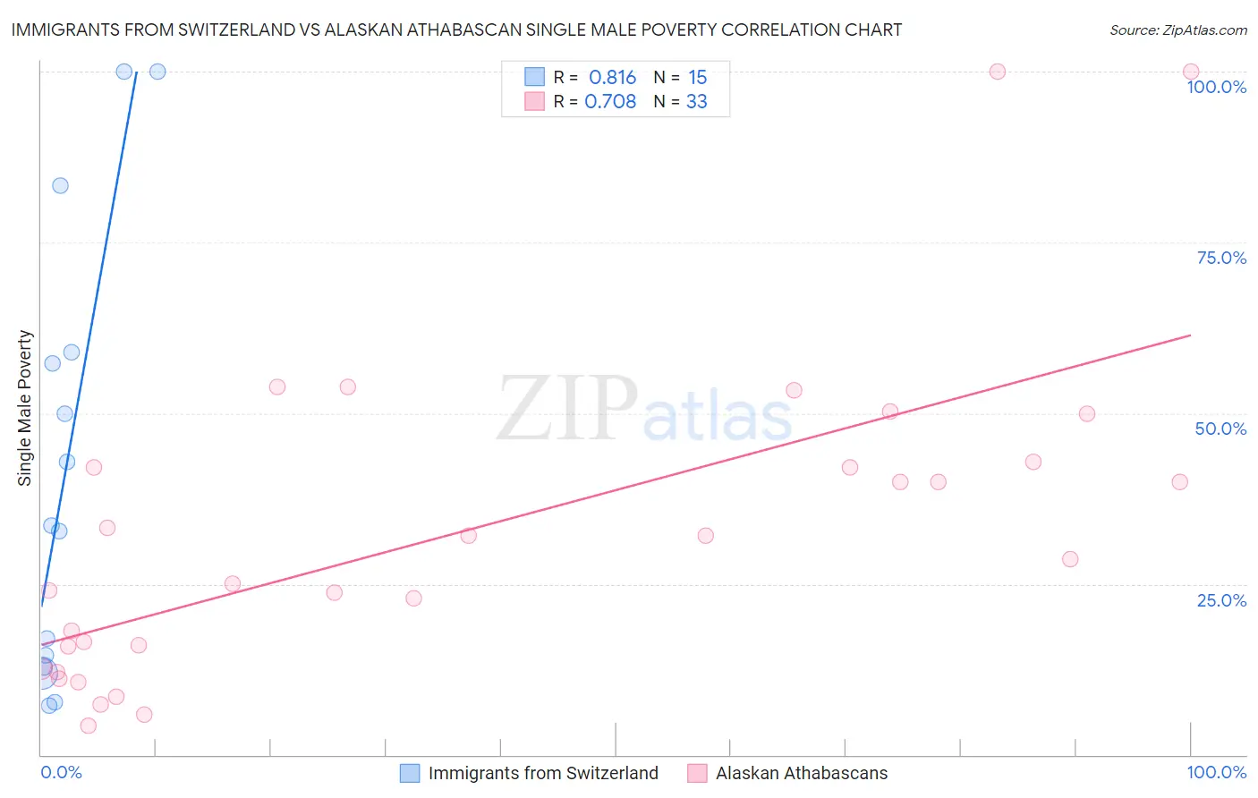 Immigrants from Switzerland vs Alaskan Athabascan Single Male Poverty