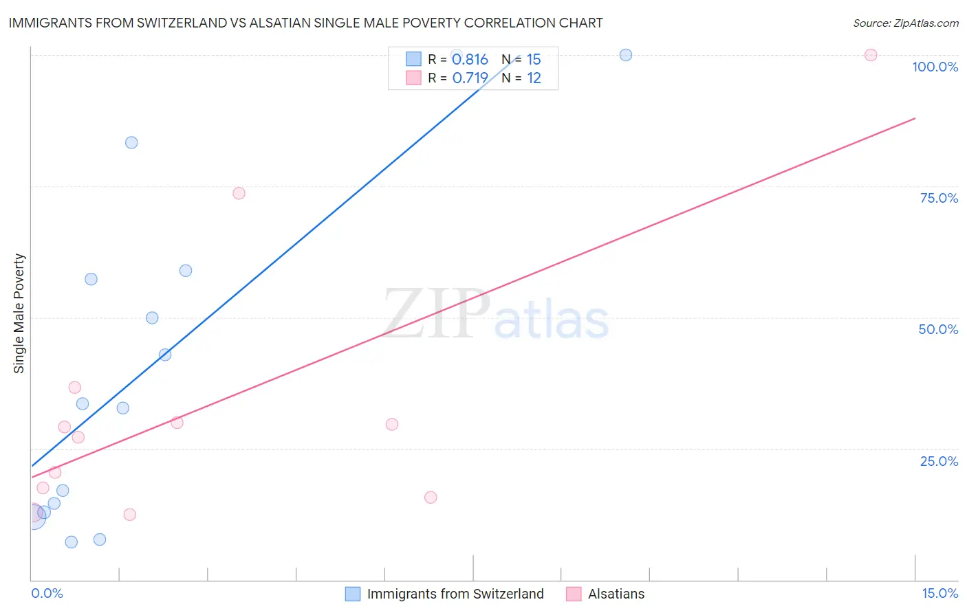 Immigrants from Switzerland vs Alsatian Single Male Poverty