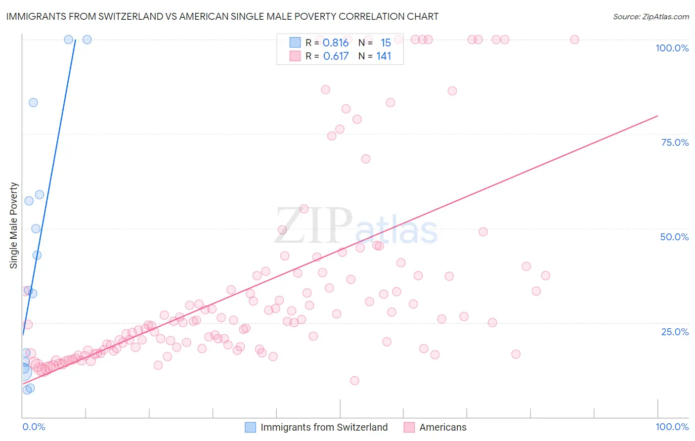 Immigrants from Switzerland vs American Single Male Poverty