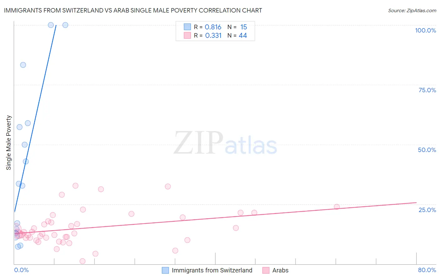 Immigrants from Switzerland vs Arab Single Male Poverty