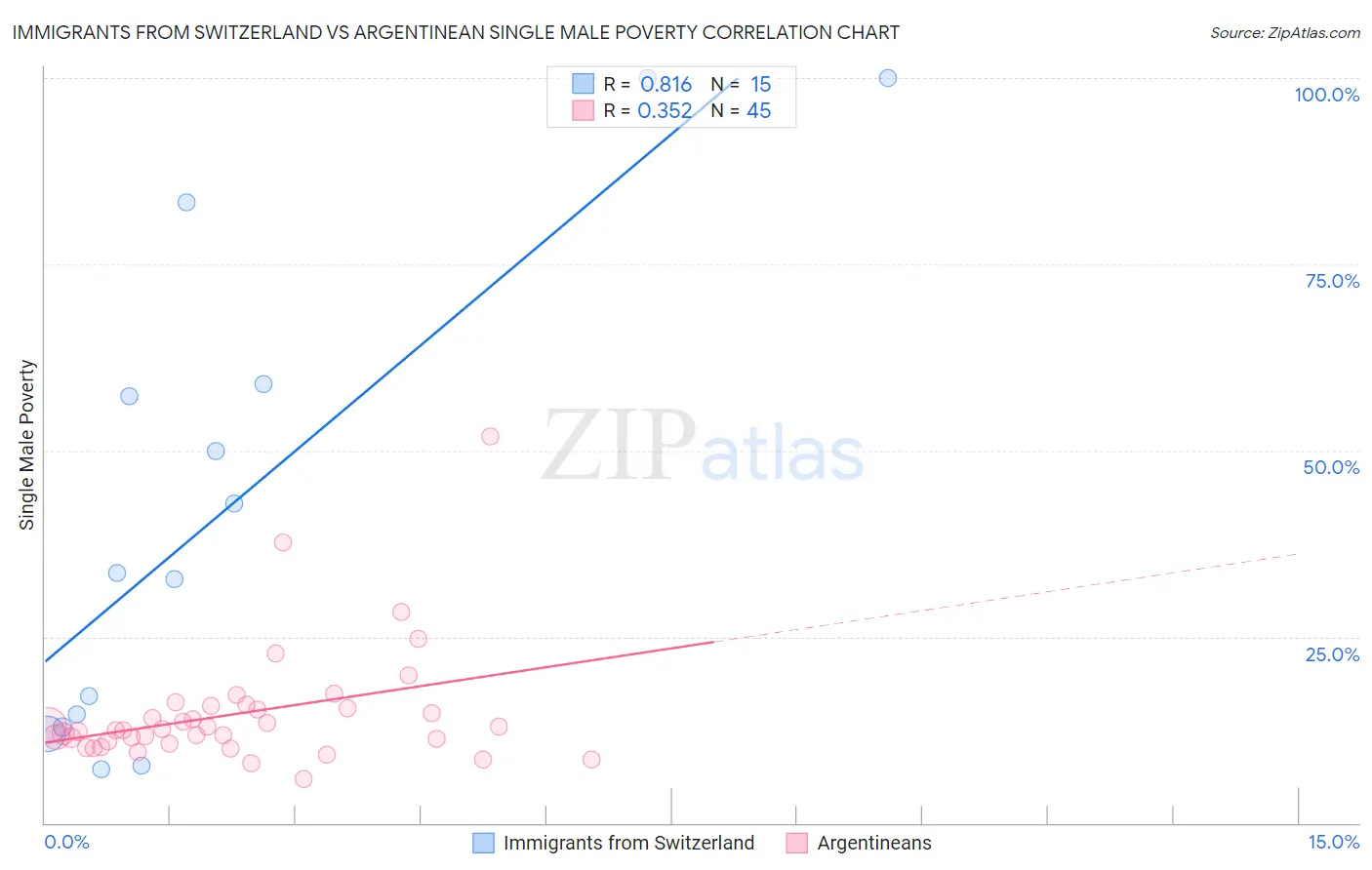 Immigrants from Switzerland vs Argentinean Single Male Poverty
