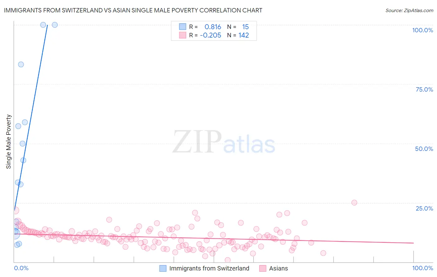 Immigrants from Switzerland vs Asian Single Male Poverty