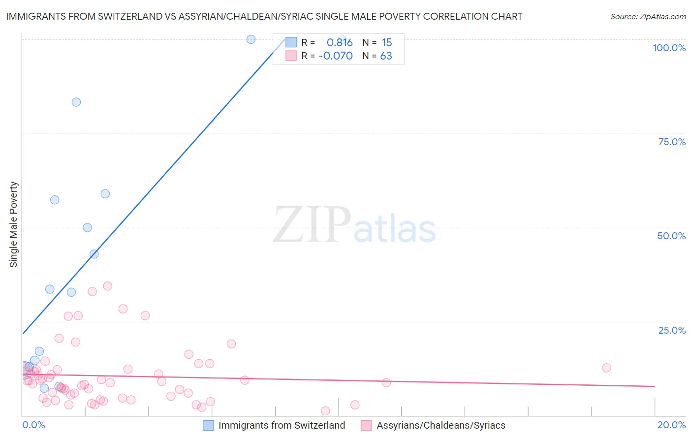 Immigrants from Switzerland vs Assyrian/Chaldean/Syriac Single Male Poverty