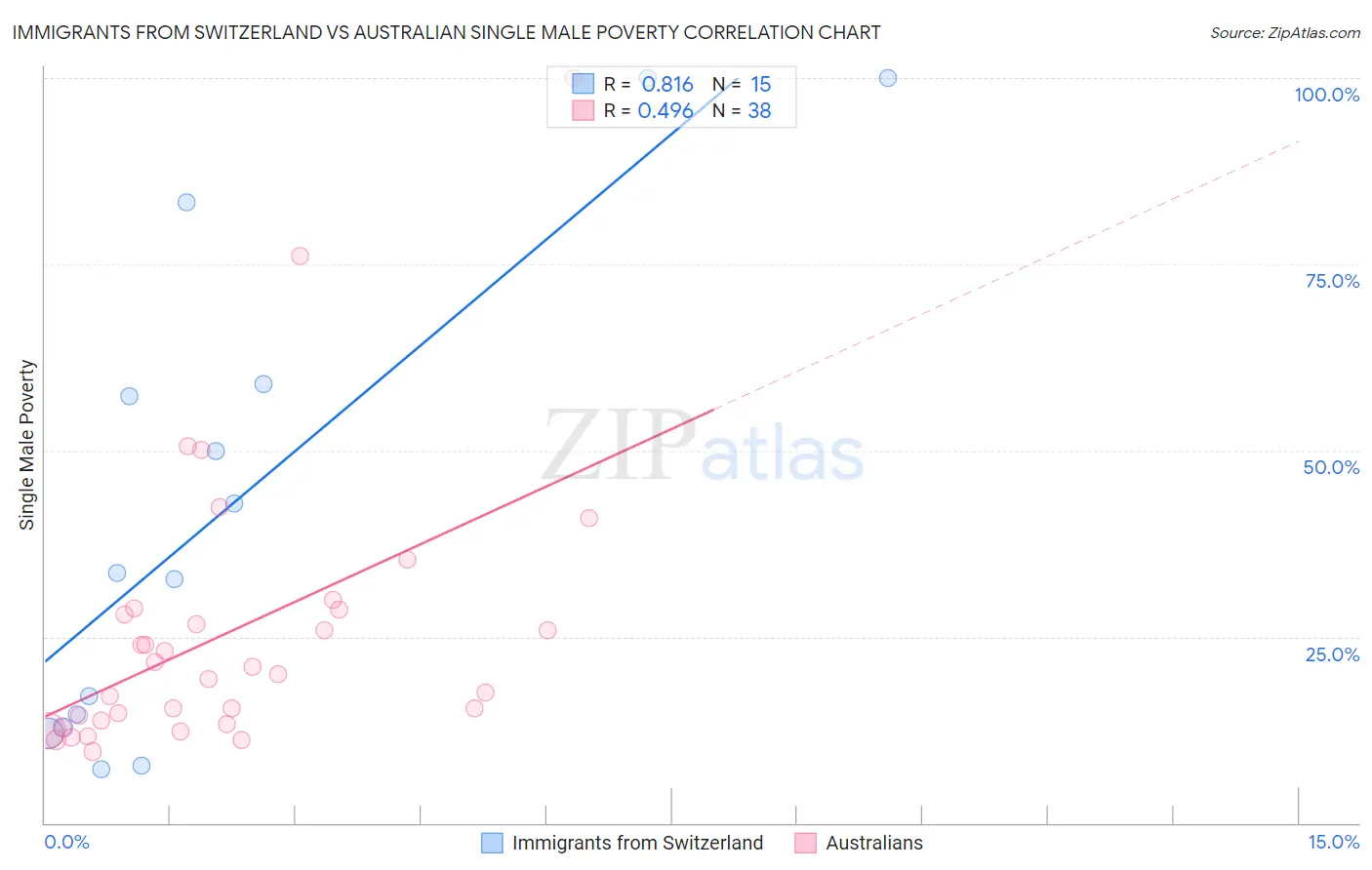 Immigrants from Switzerland vs Australian Single Male Poverty