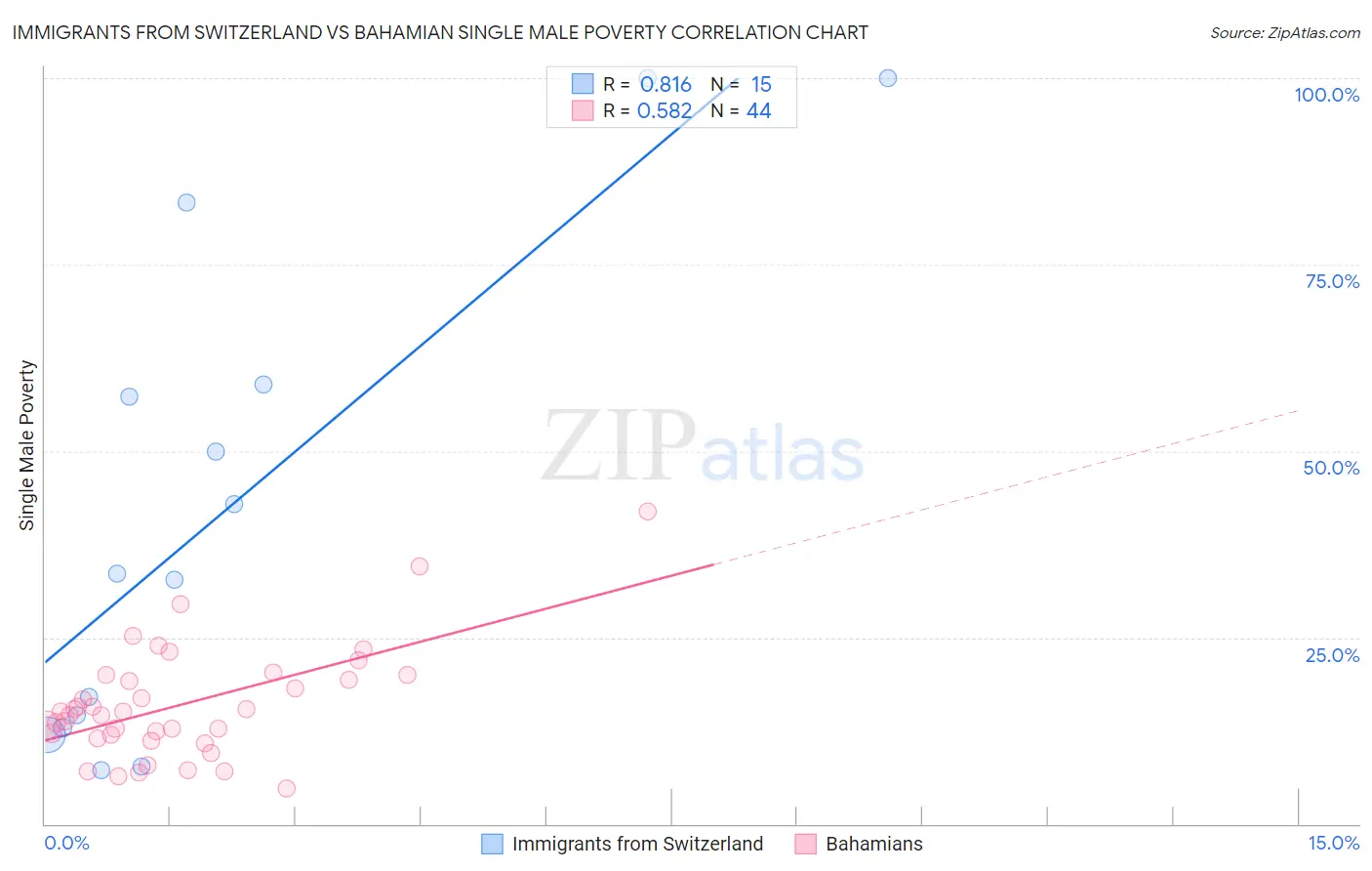 Immigrants from Switzerland vs Bahamian Single Male Poverty