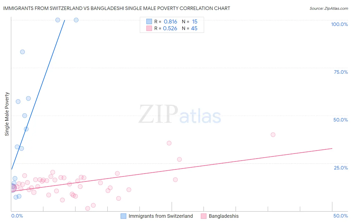 Immigrants from Switzerland vs Bangladeshi Single Male Poverty