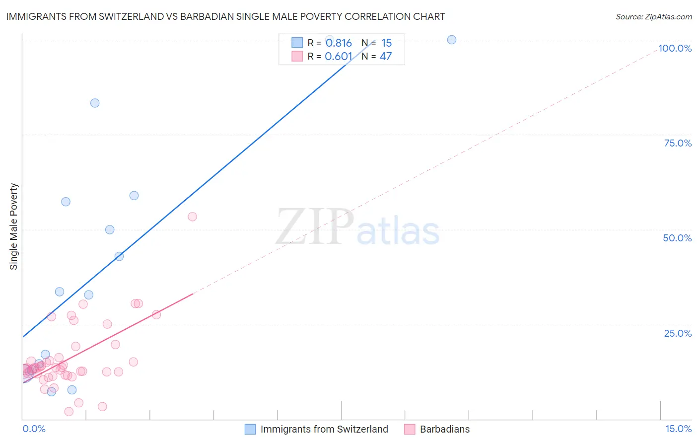 Immigrants from Switzerland vs Barbadian Single Male Poverty