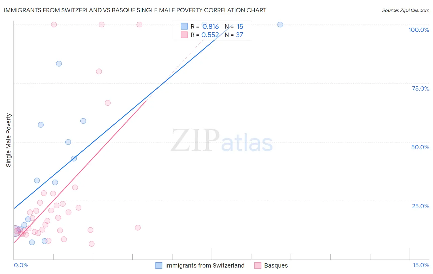 Immigrants from Switzerland vs Basque Single Male Poverty