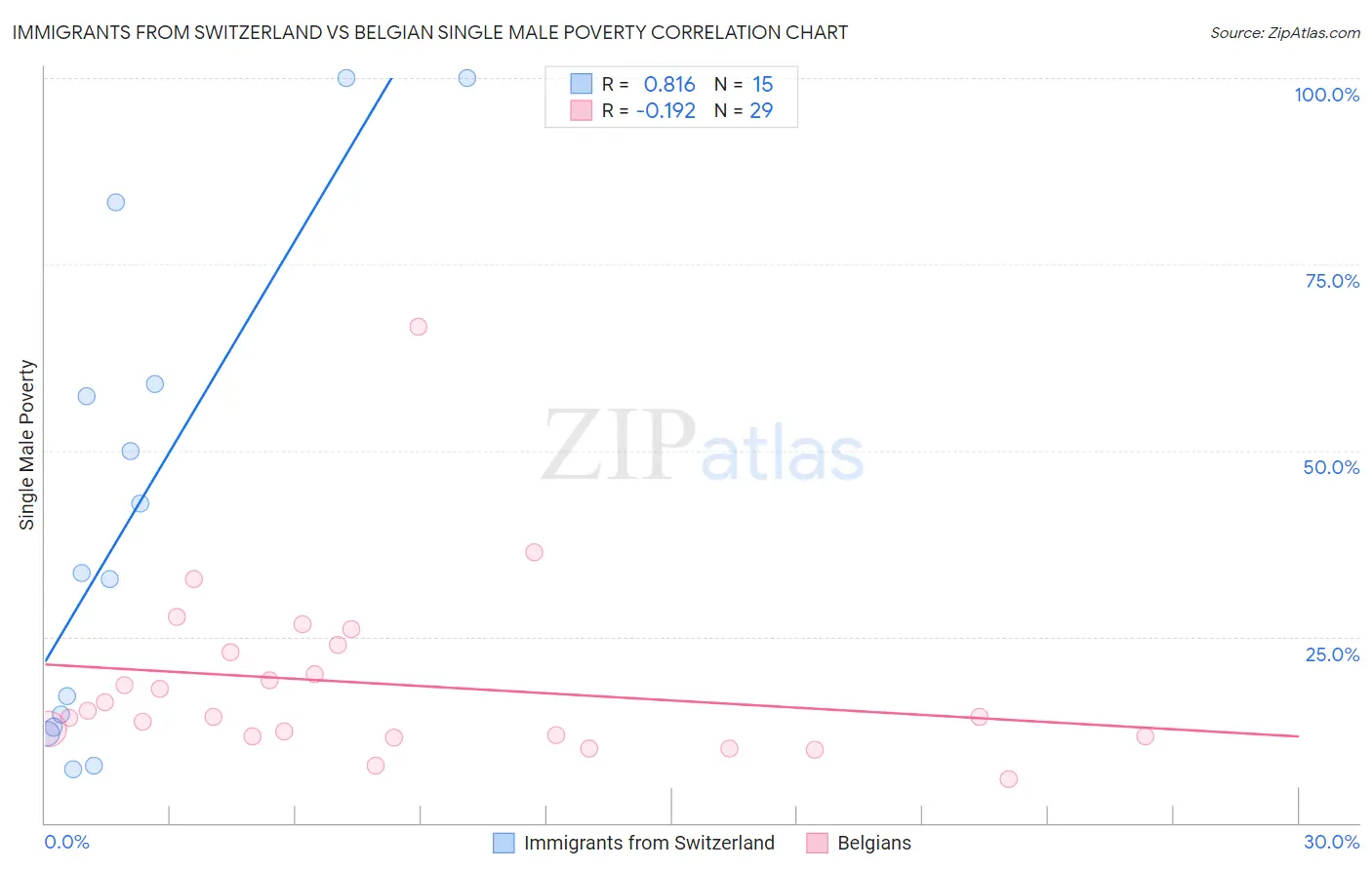 Immigrants from Switzerland vs Belgian Single Male Poverty