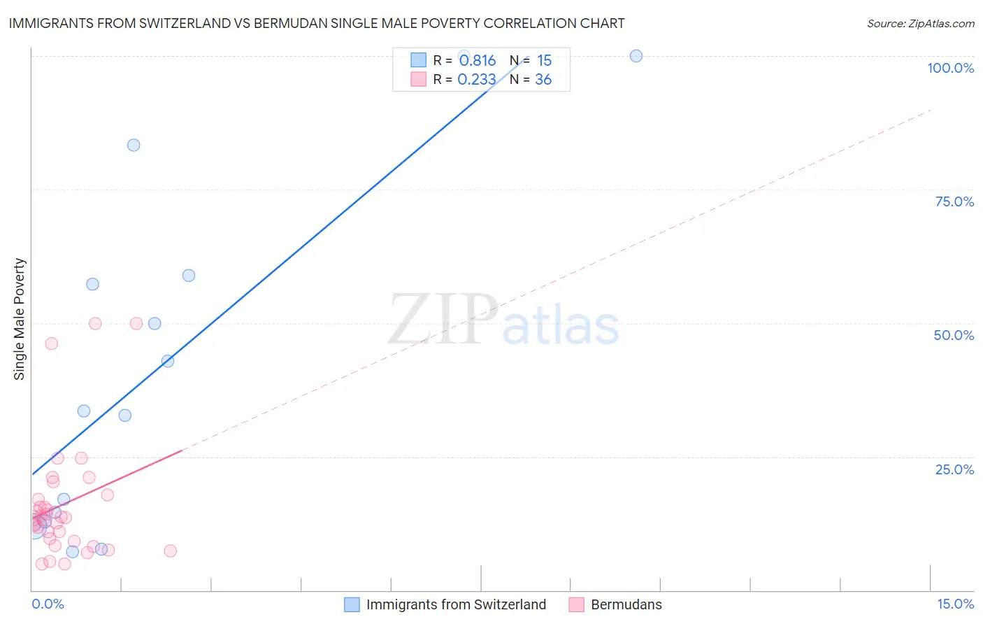 Immigrants from Switzerland vs Bermudan Single Male Poverty