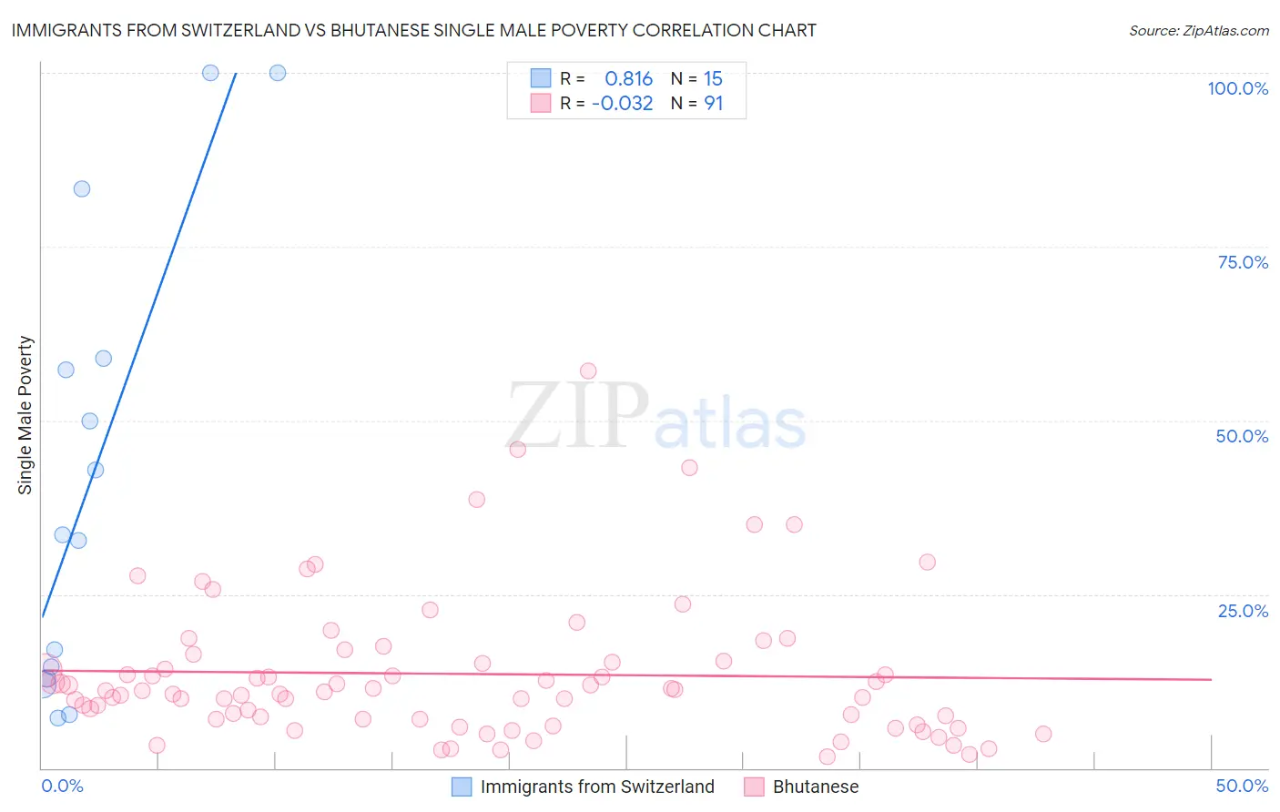 Immigrants from Switzerland vs Bhutanese Single Male Poverty