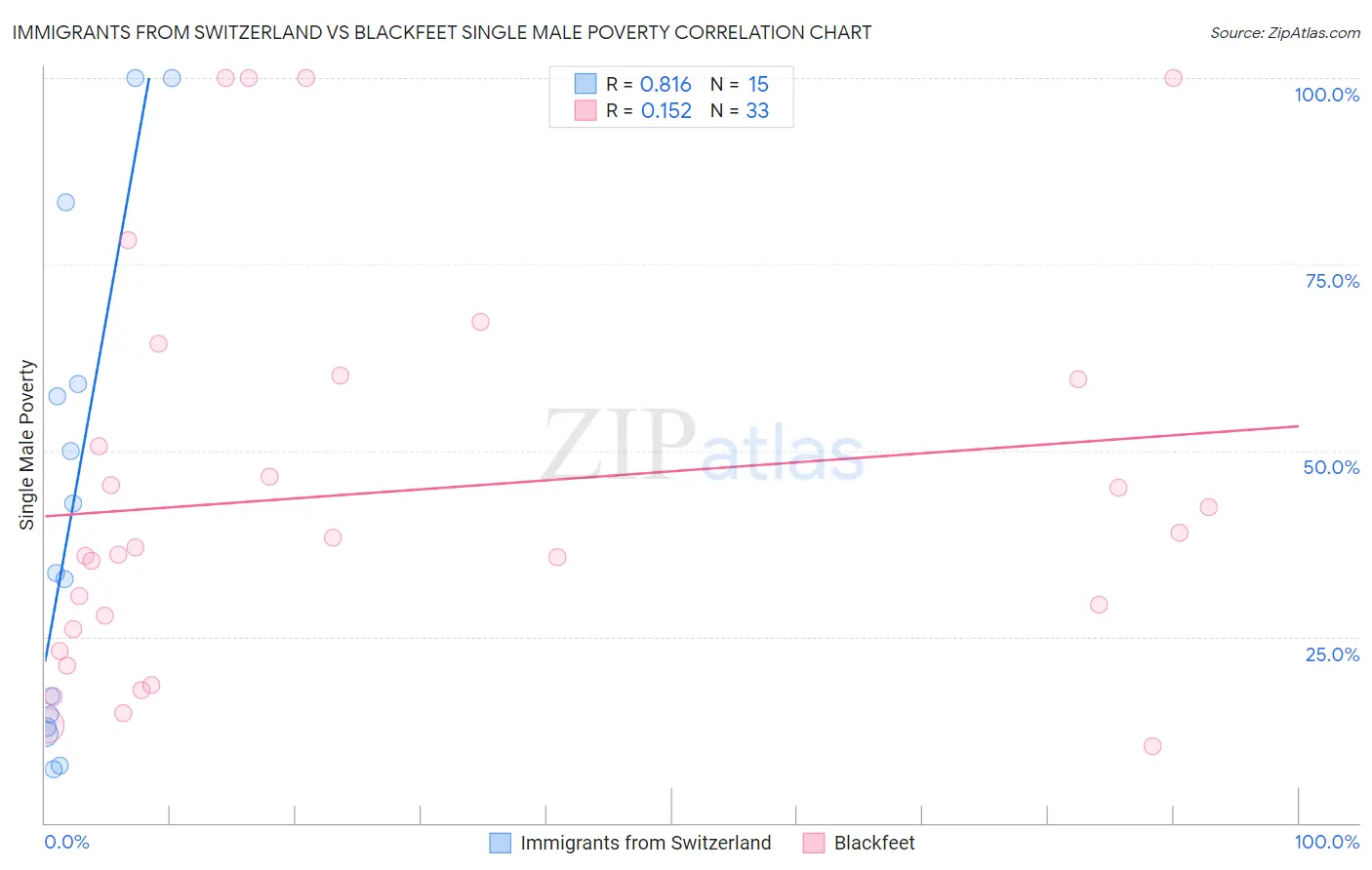 Immigrants from Switzerland vs Blackfeet Single Male Poverty