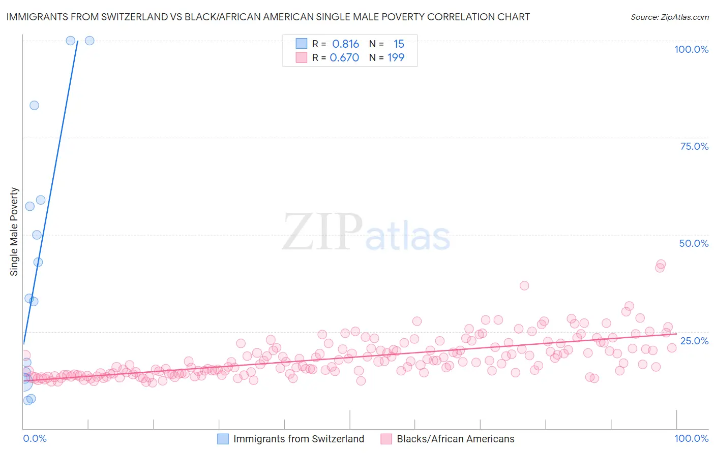 Immigrants from Switzerland vs Black/African American Single Male Poverty