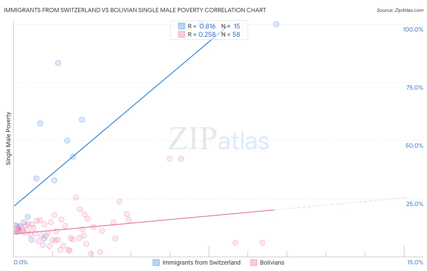 Immigrants from Switzerland vs Bolivian Single Male Poverty