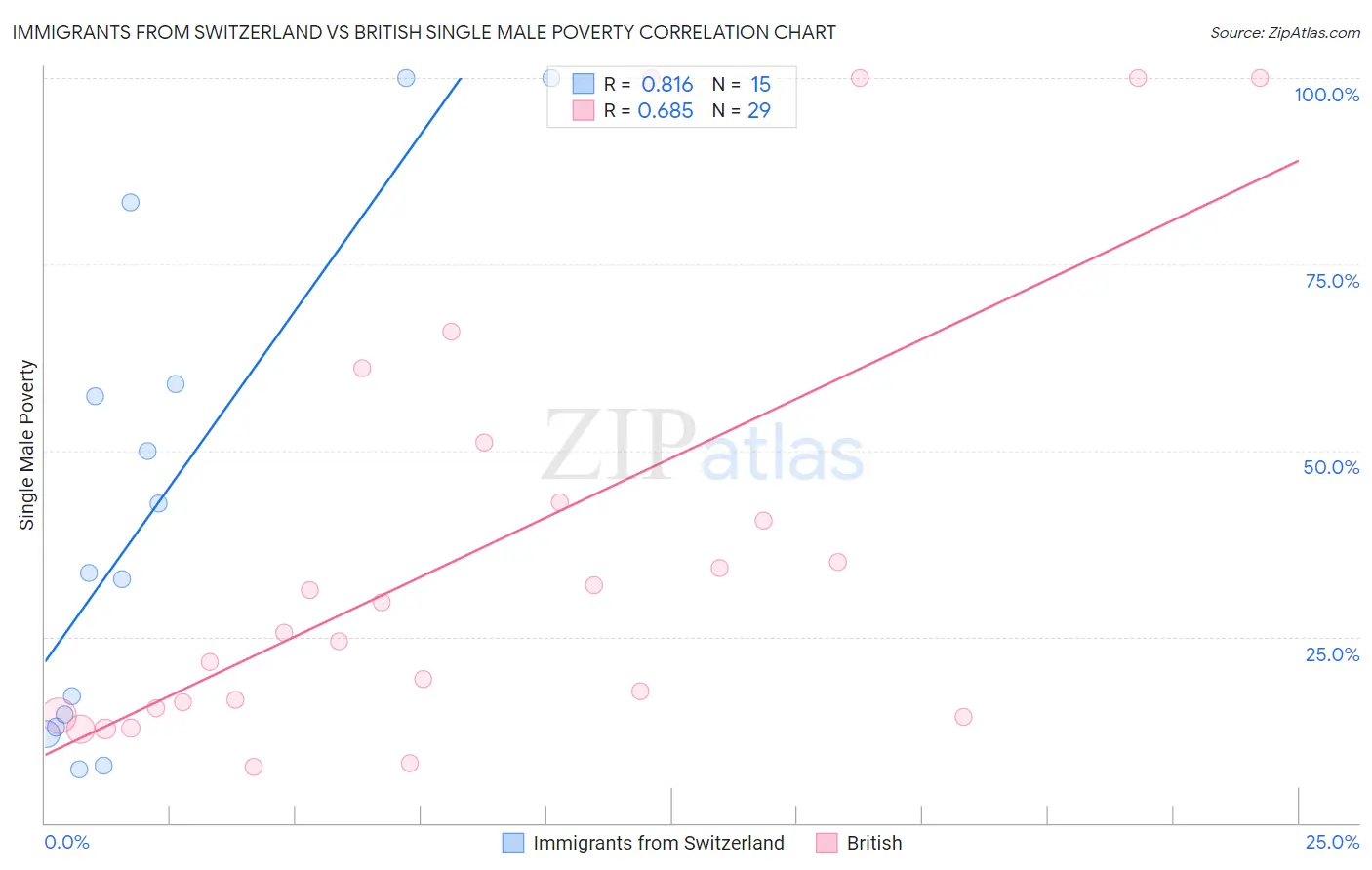 Immigrants from Switzerland vs British Single Male Poverty