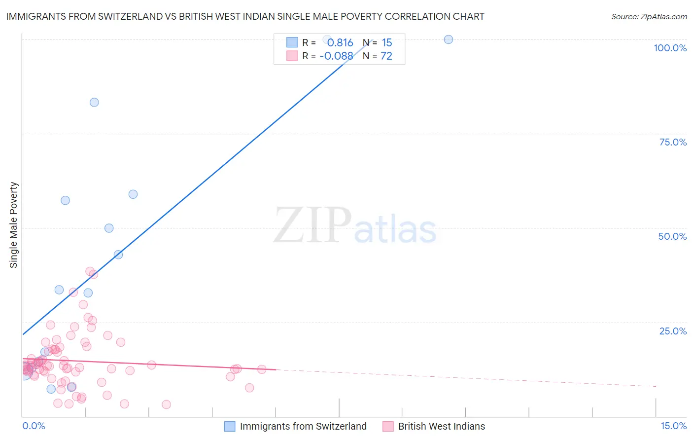 Immigrants from Switzerland vs British West Indian Single Male Poverty