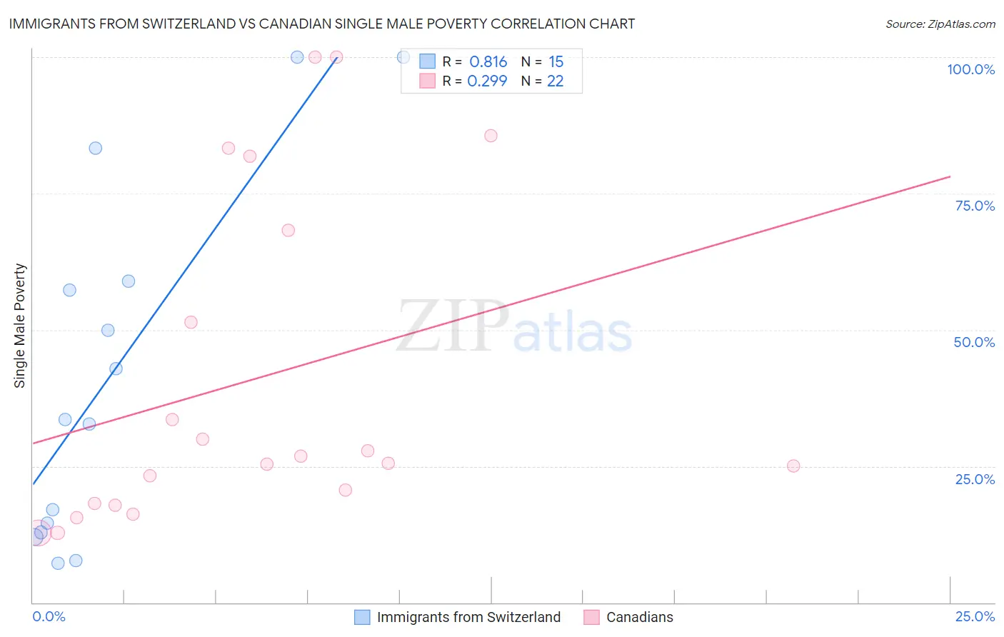 Immigrants from Switzerland vs Canadian Single Male Poverty