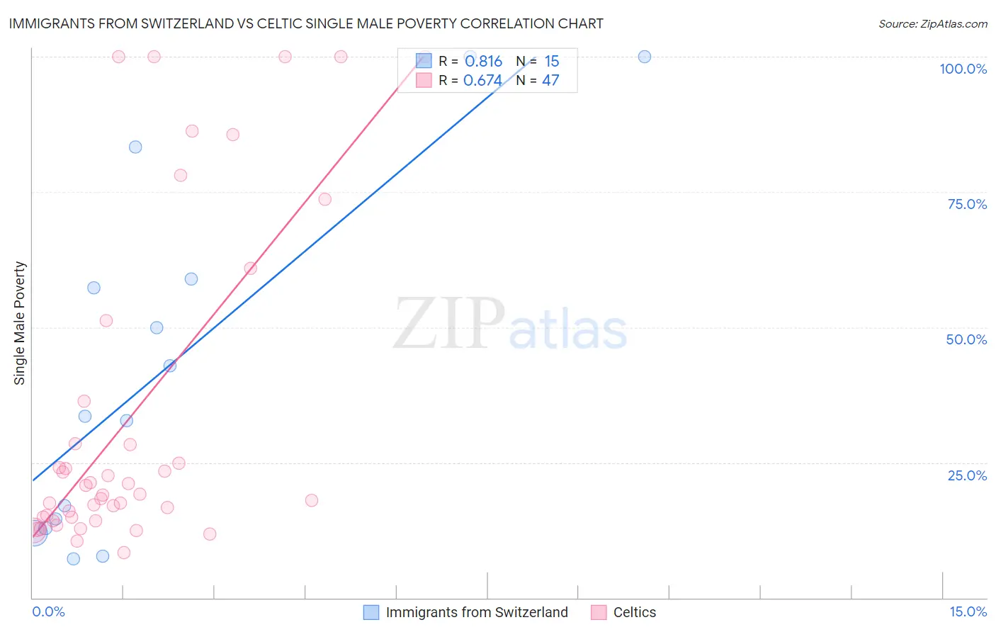 Immigrants from Switzerland vs Celtic Single Male Poverty