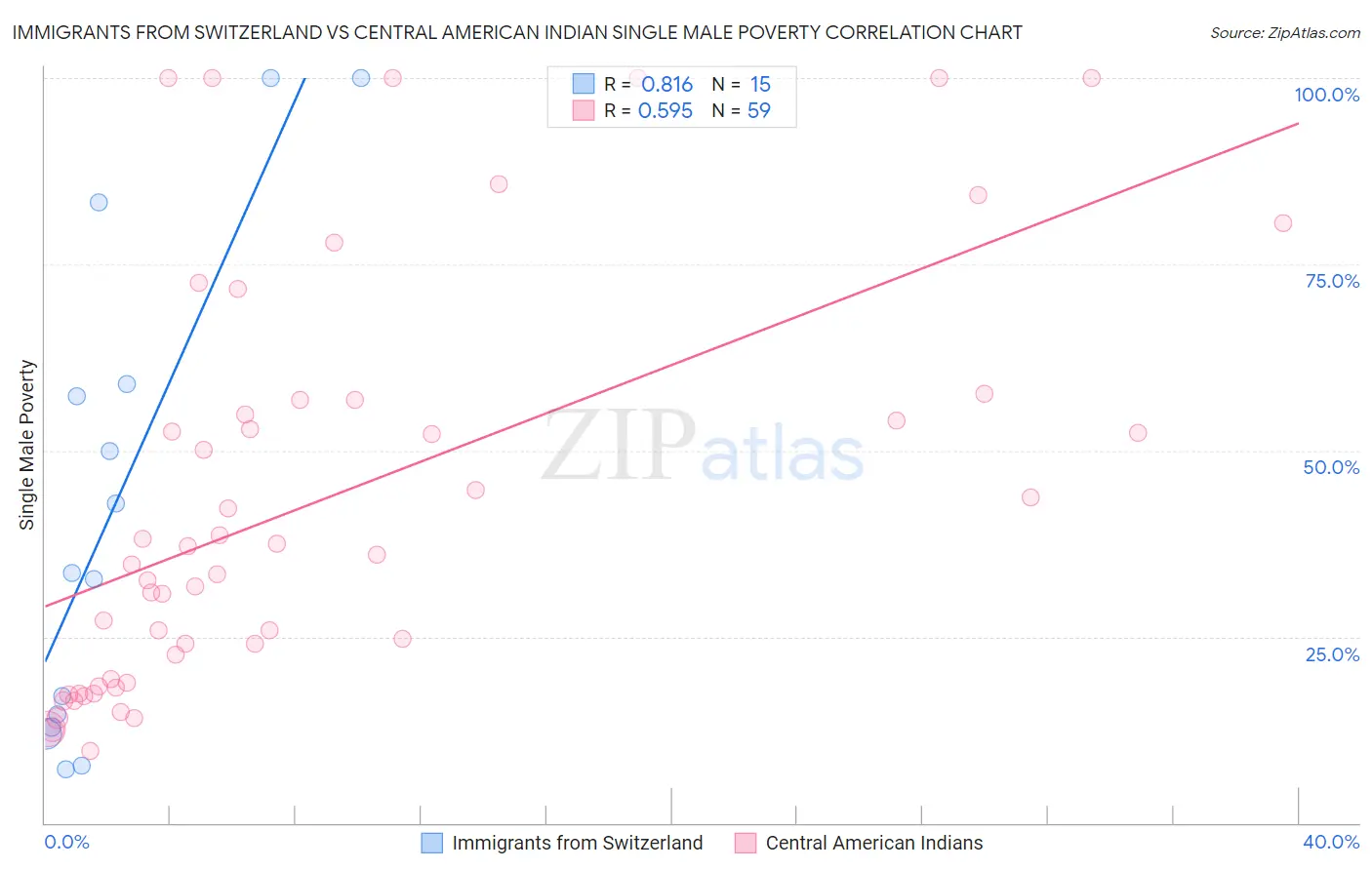 Immigrants from Switzerland vs Central American Indian Single Male Poverty