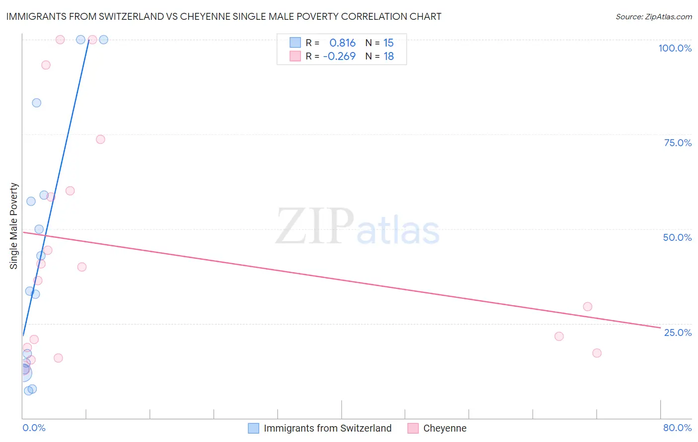 Immigrants from Switzerland vs Cheyenne Single Male Poverty