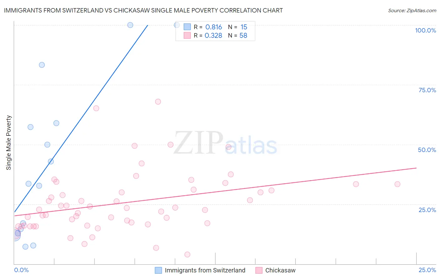 Immigrants from Switzerland vs Chickasaw Single Male Poverty