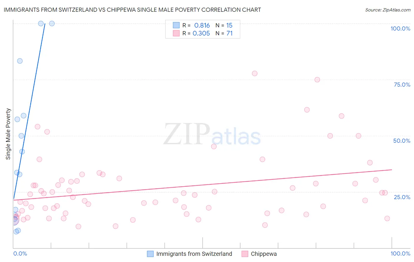 Immigrants from Switzerland vs Chippewa Single Male Poverty