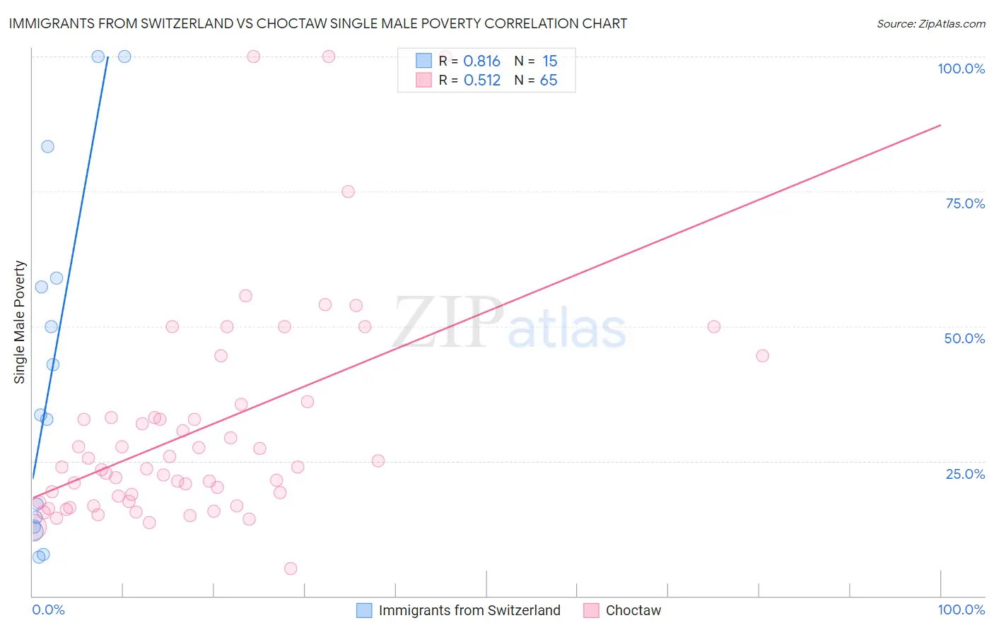 Immigrants from Switzerland vs Choctaw Single Male Poverty