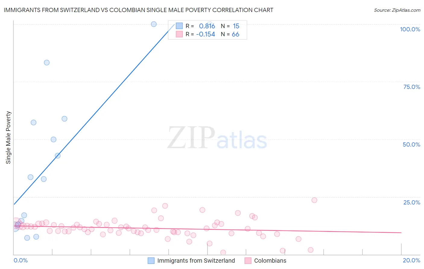 Immigrants from Switzerland vs Colombian Single Male Poverty