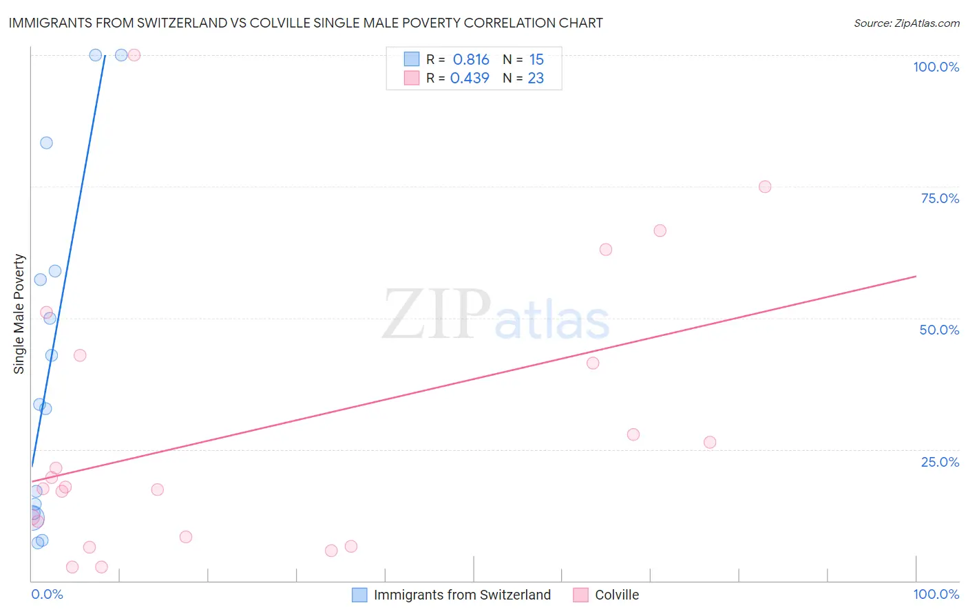 Immigrants from Switzerland vs Colville Single Male Poverty