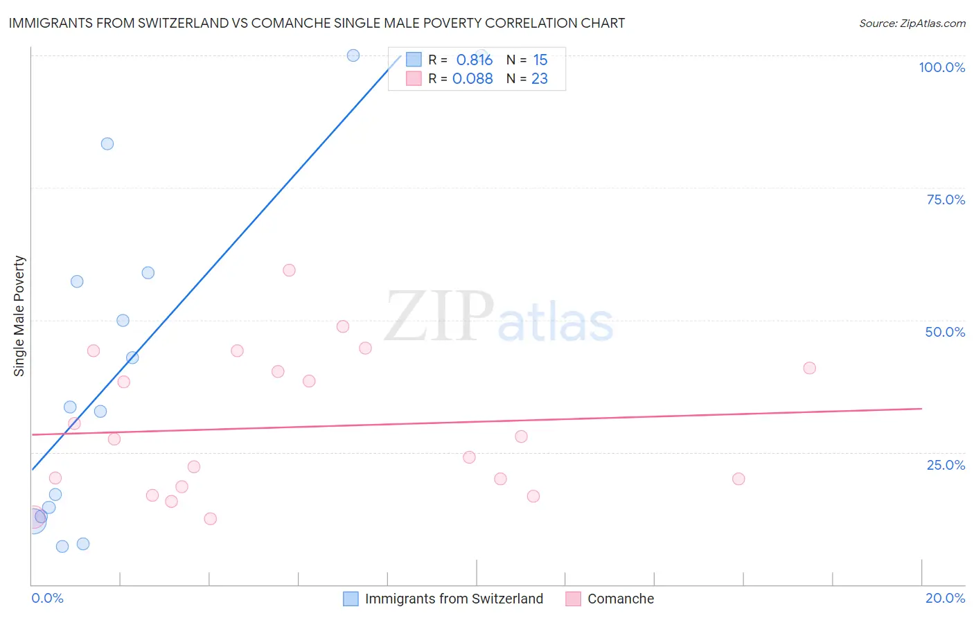 Immigrants from Switzerland vs Comanche Single Male Poverty