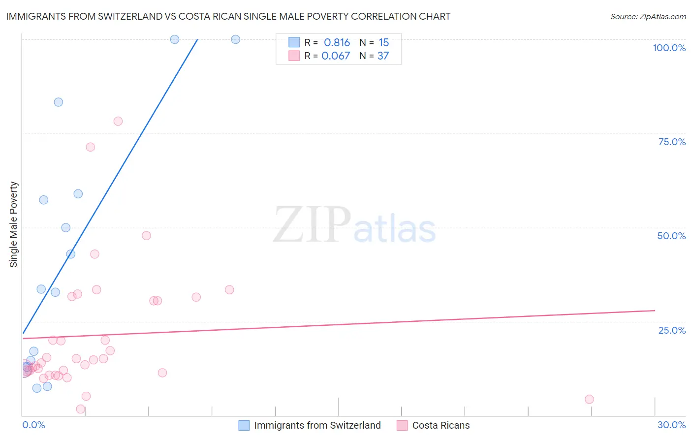 Immigrants from Switzerland vs Costa Rican Single Male Poverty