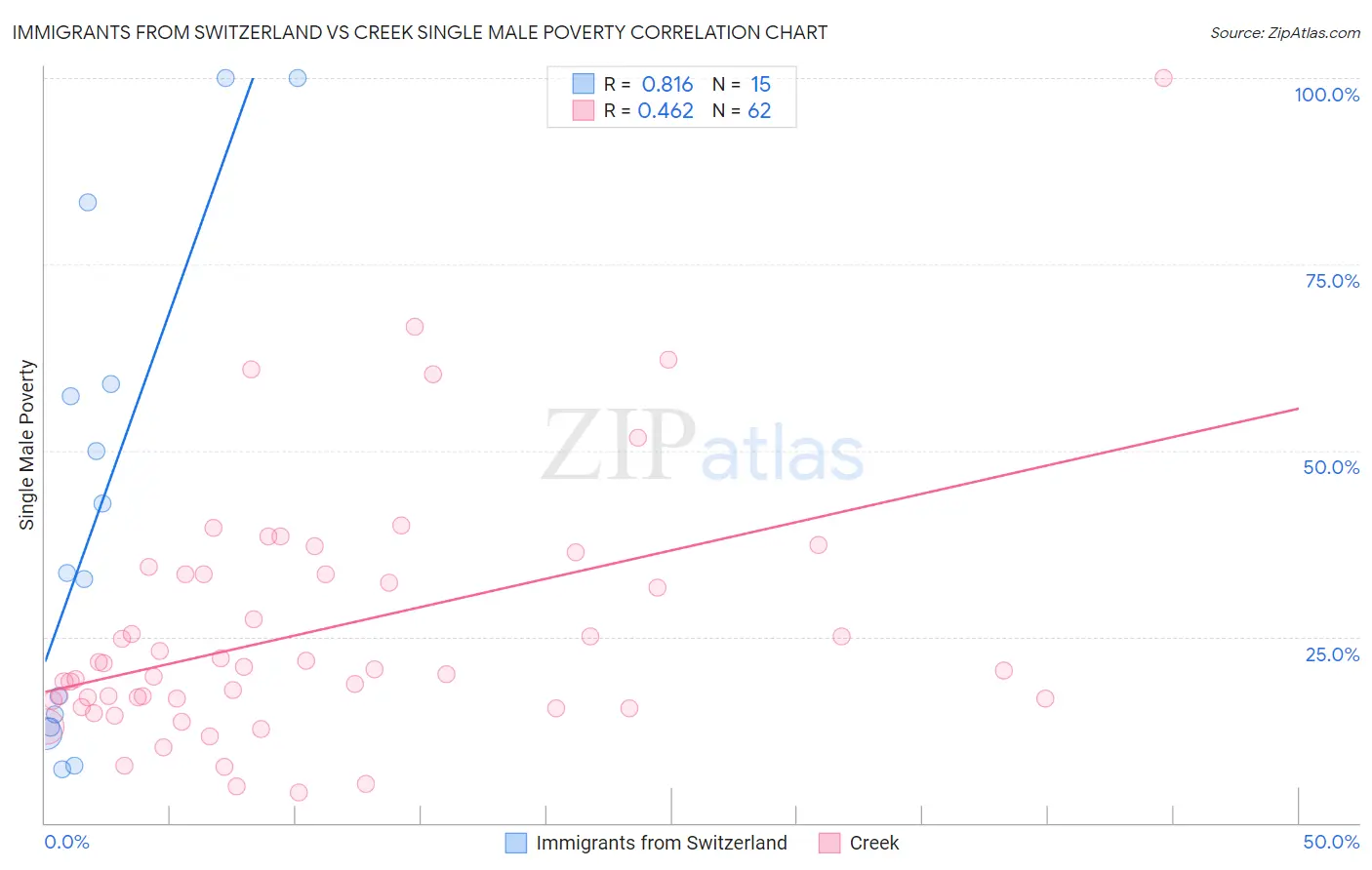 Immigrants from Switzerland vs Creek Single Male Poverty