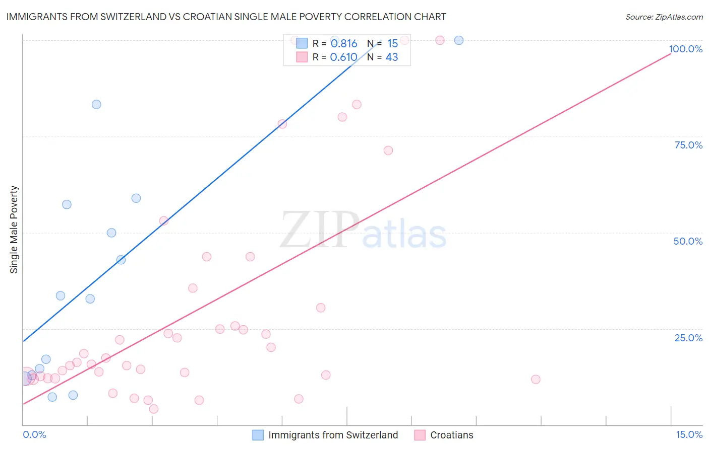 Immigrants from Switzerland vs Croatian Single Male Poverty