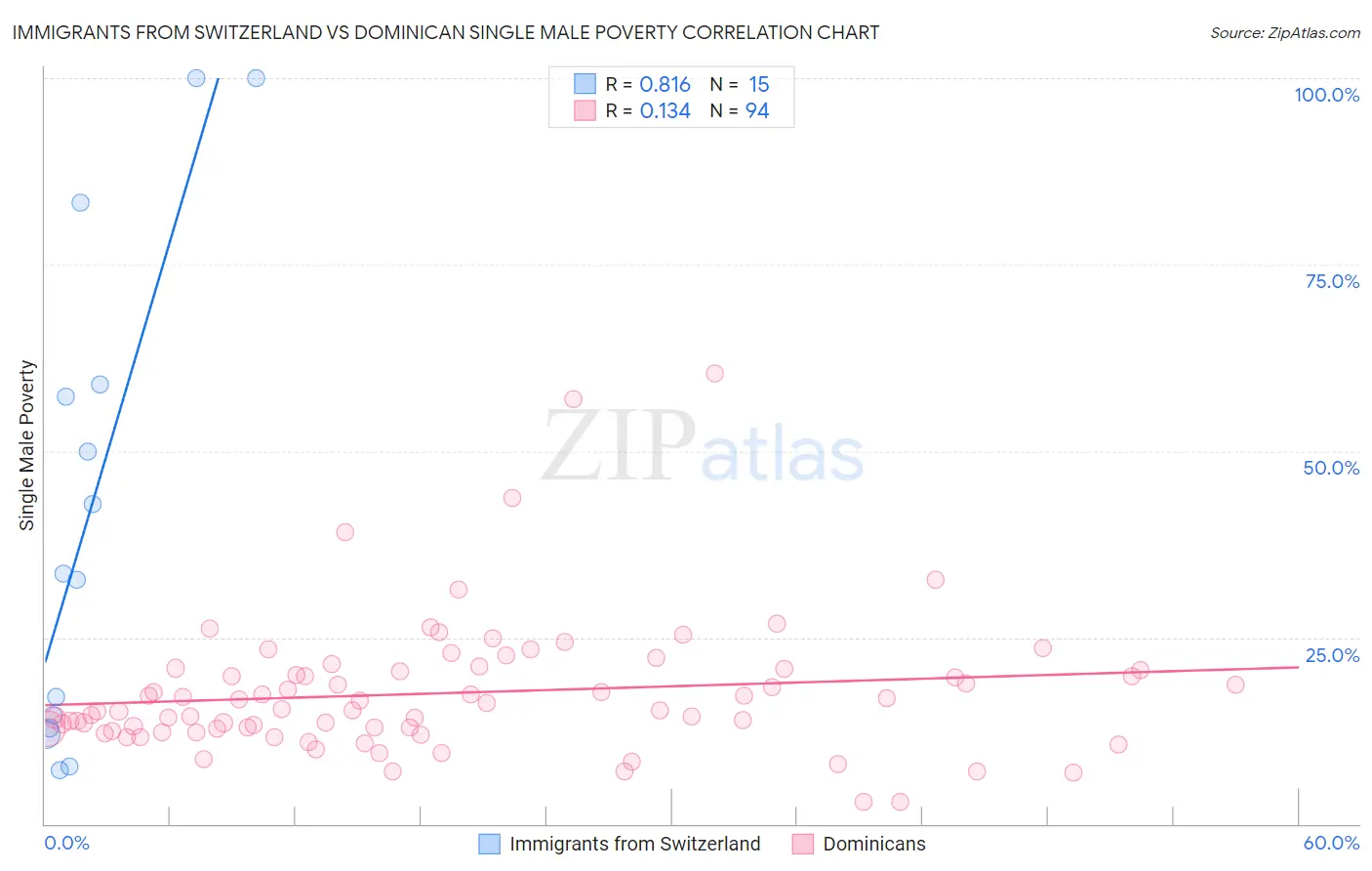 Immigrants from Switzerland vs Dominican Single Male Poverty