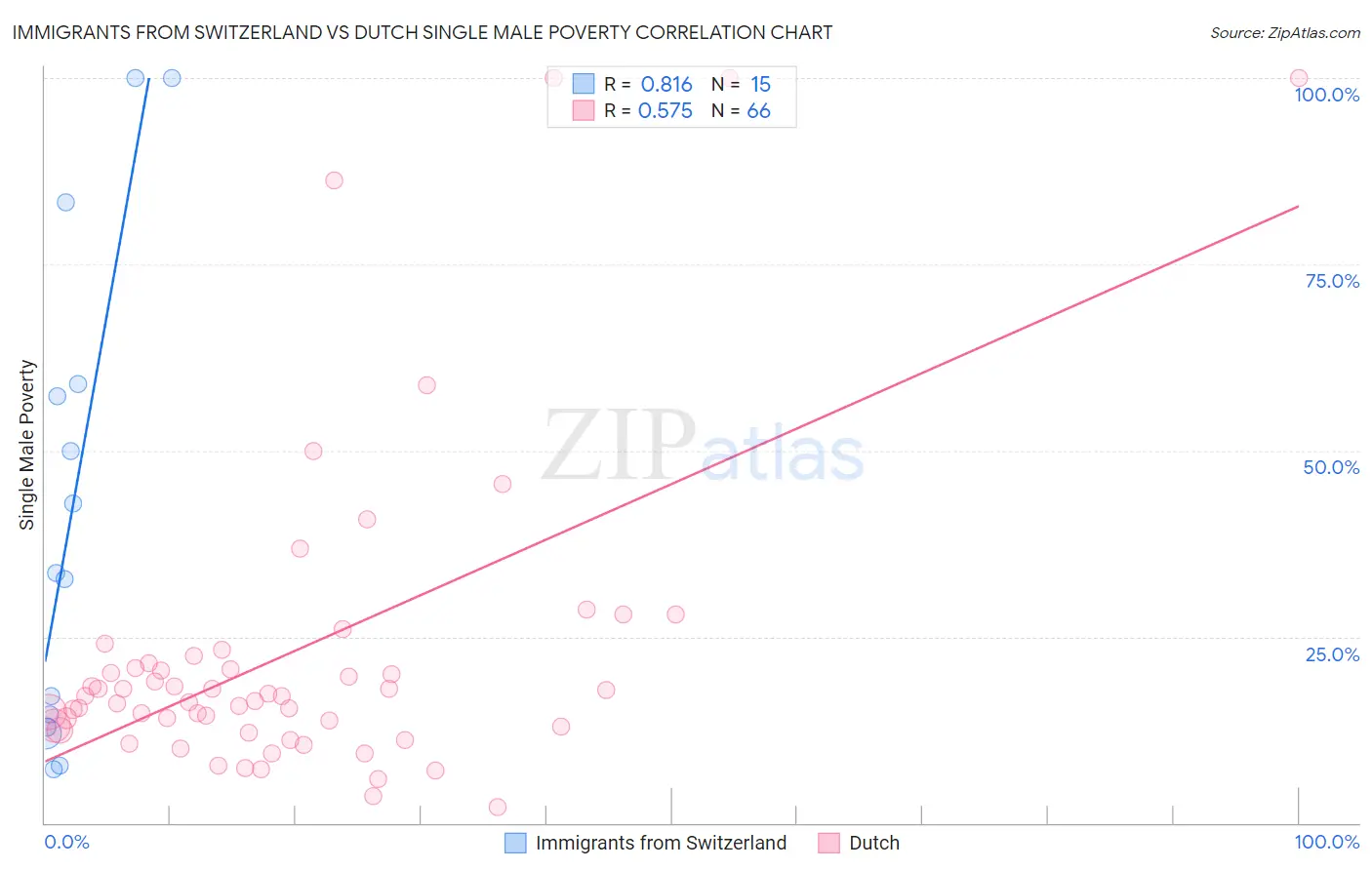 Immigrants from Switzerland vs Dutch Single Male Poverty