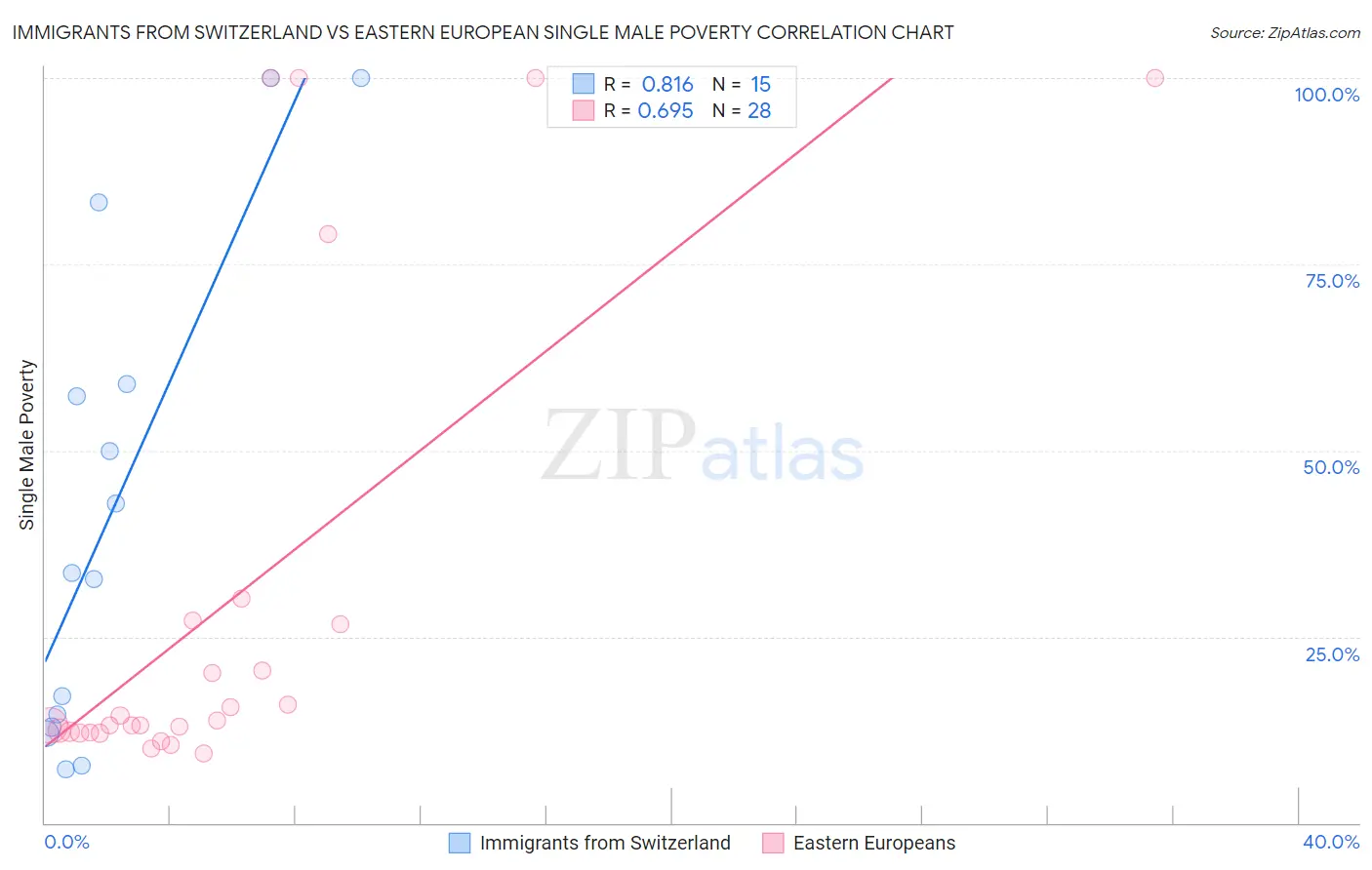 Immigrants from Switzerland vs Eastern European Single Male Poverty