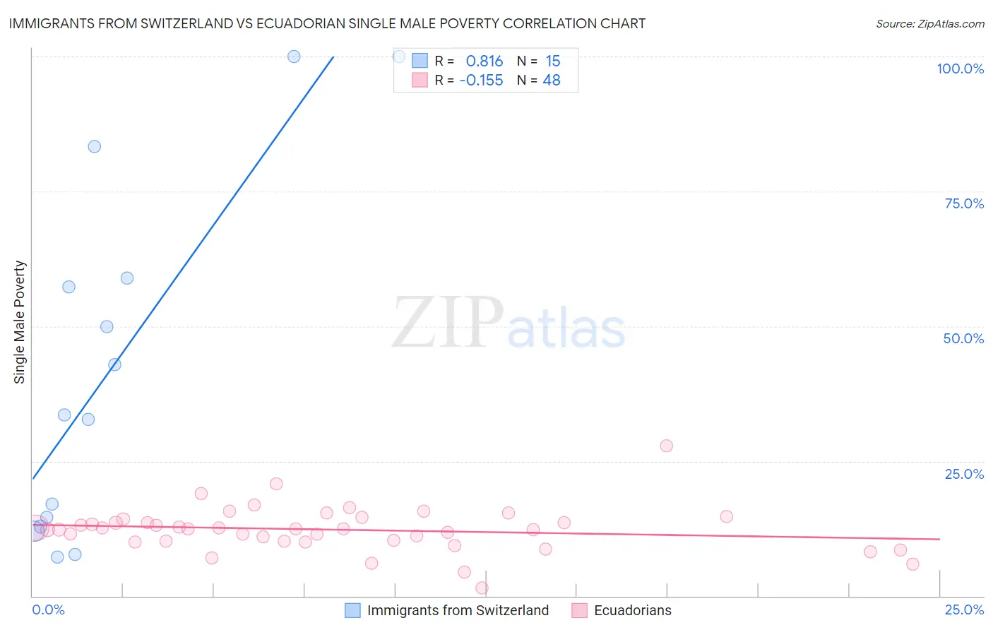 Immigrants from Switzerland vs Ecuadorian Single Male Poverty