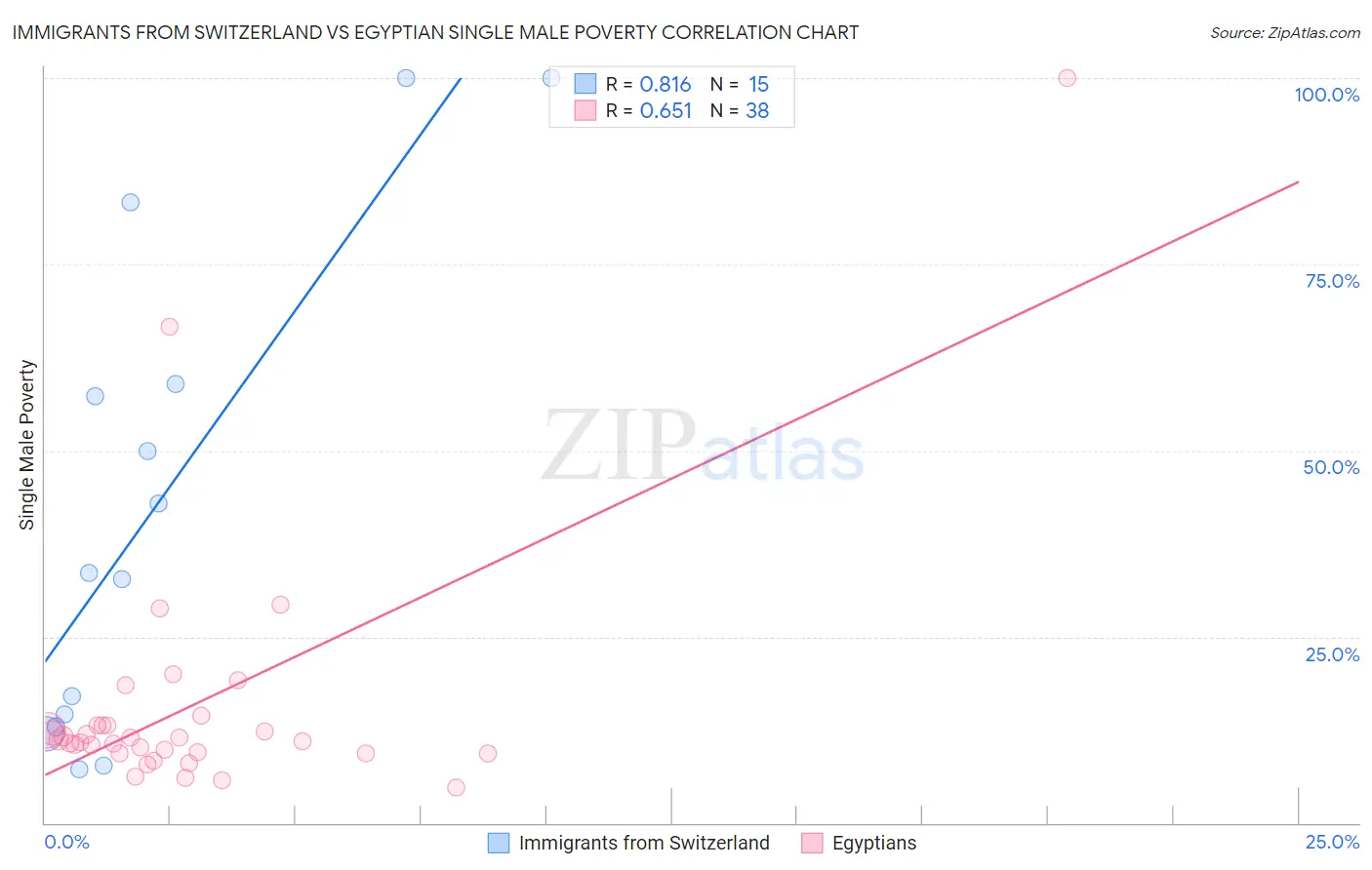 Immigrants from Switzerland vs Egyptian Single Male Poverty